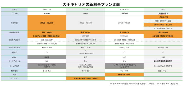大手キャリア各社の新料金プラン